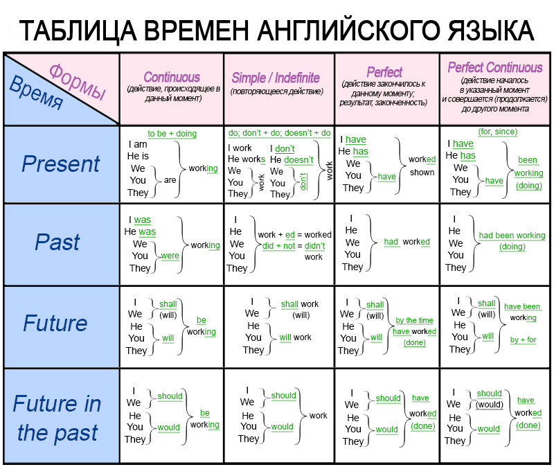 времена в английском
