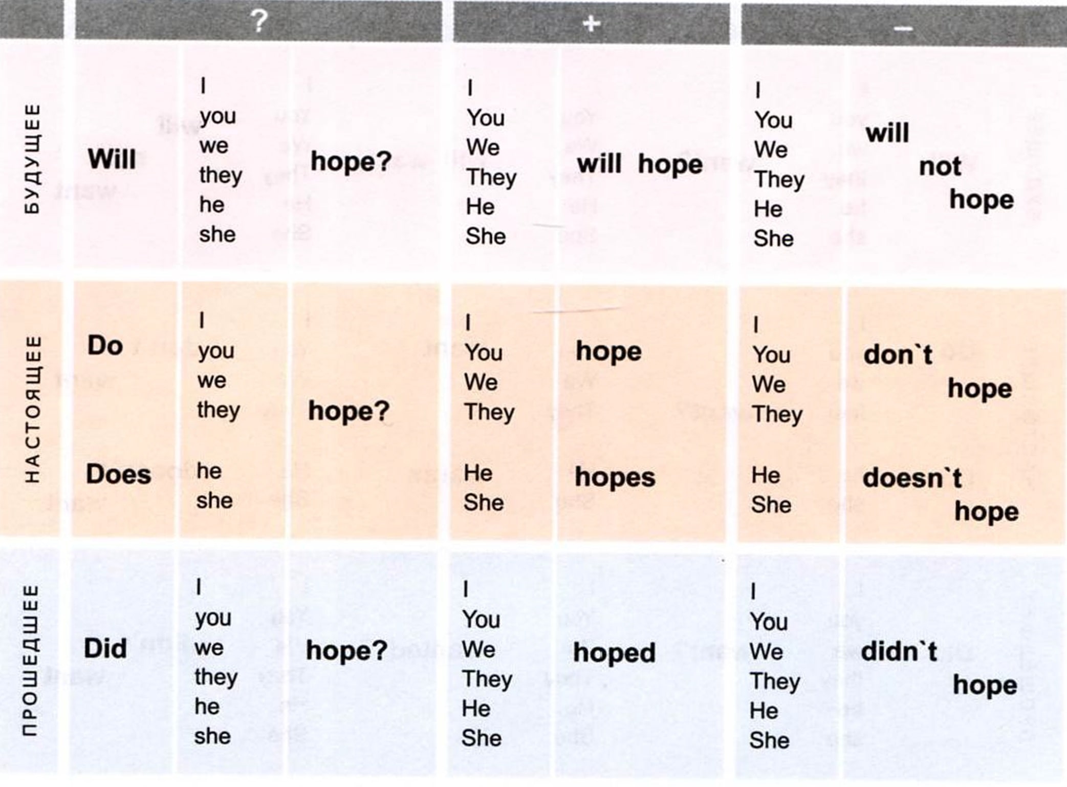 таблица спряжение глагола to hope