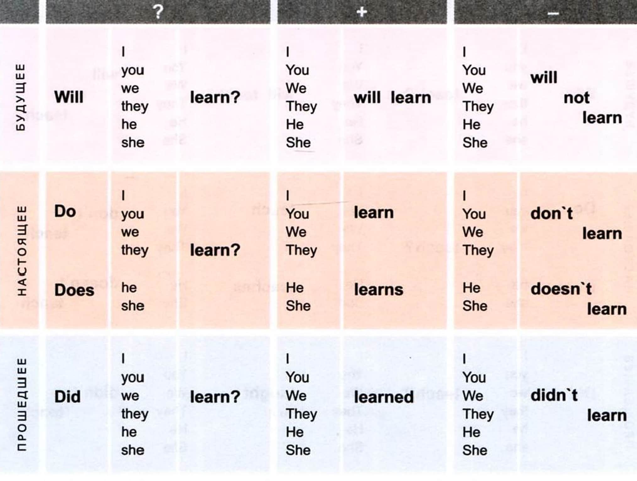 таблица спряжения глагола to learn