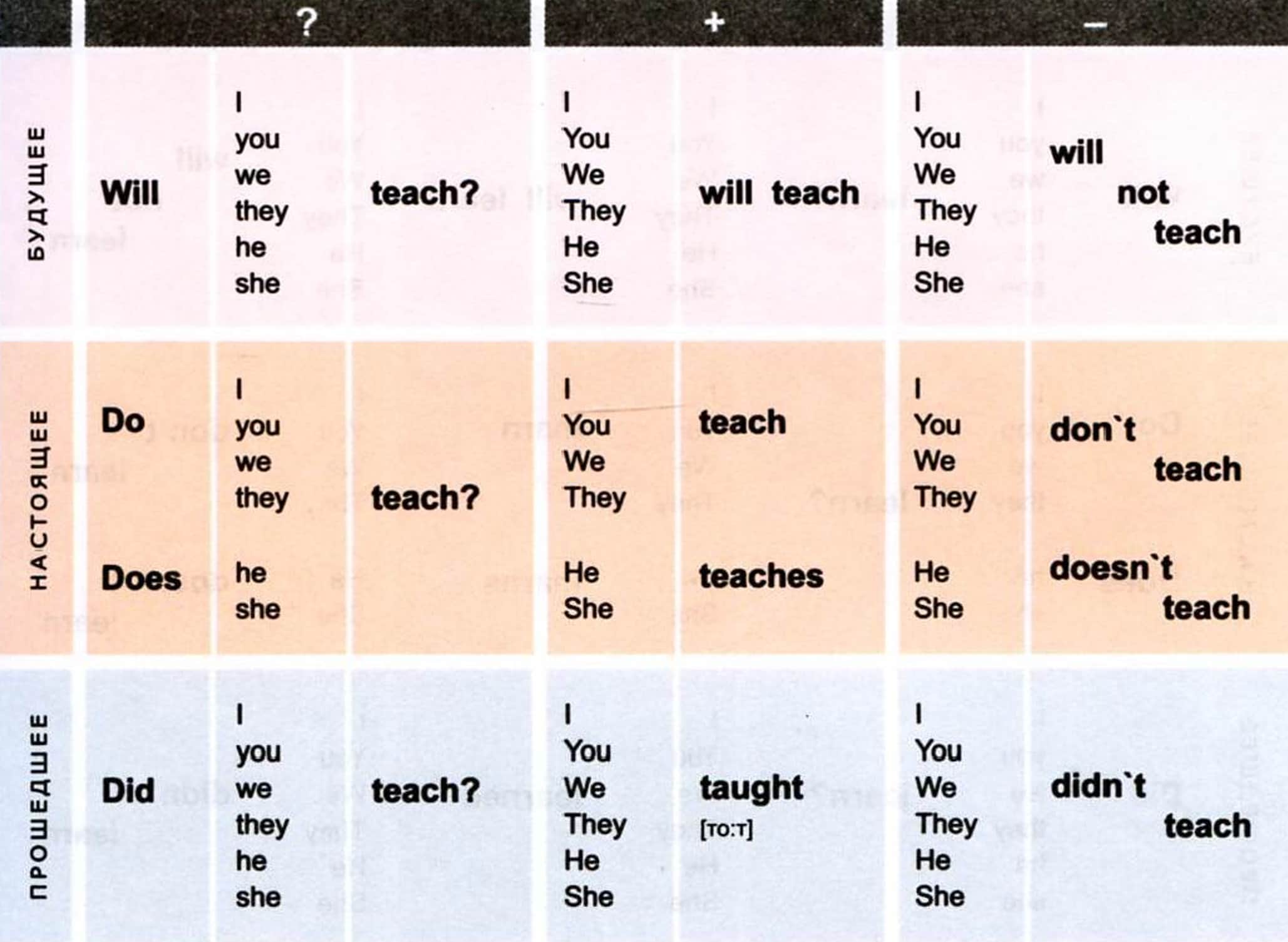 таблица спряжения глагола to teach