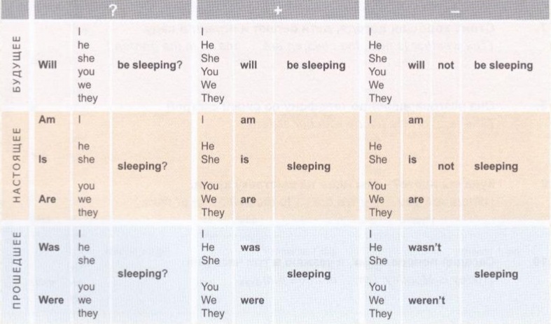 тыблица глагола to sleep во временах Continuous