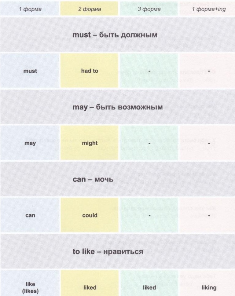 формы глаголов must must may