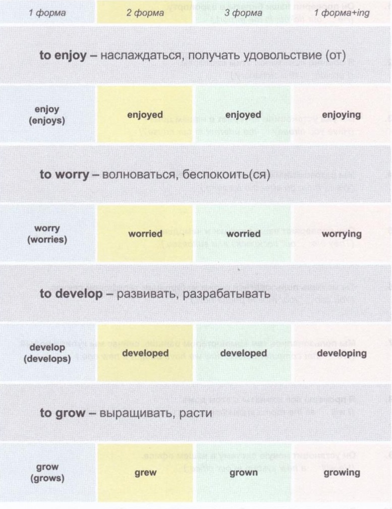 Спряжение глаголов: enjoy, worry, develop, grow