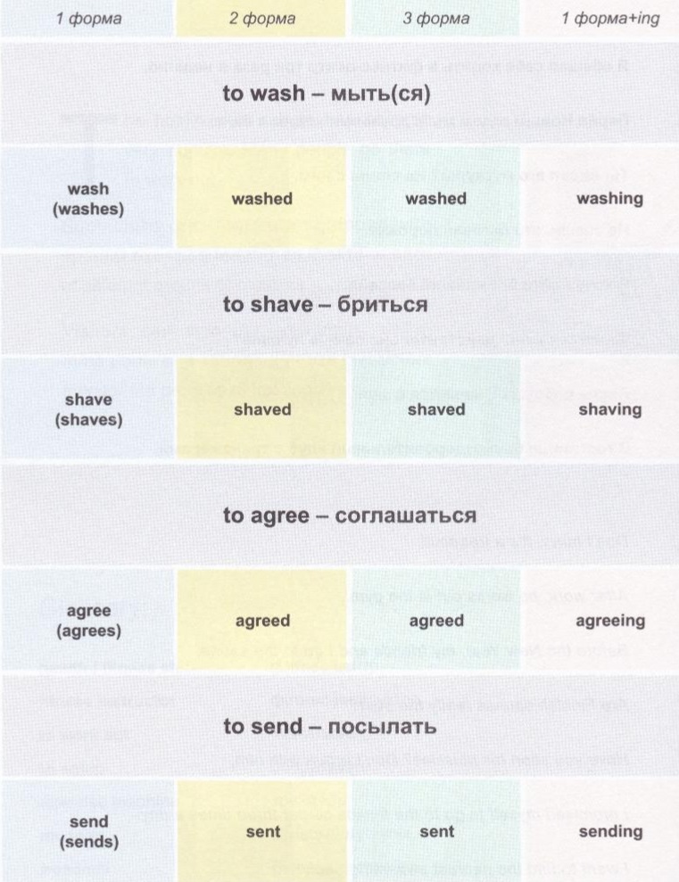 Спряжение глаголов; wash, shave, agree, send
