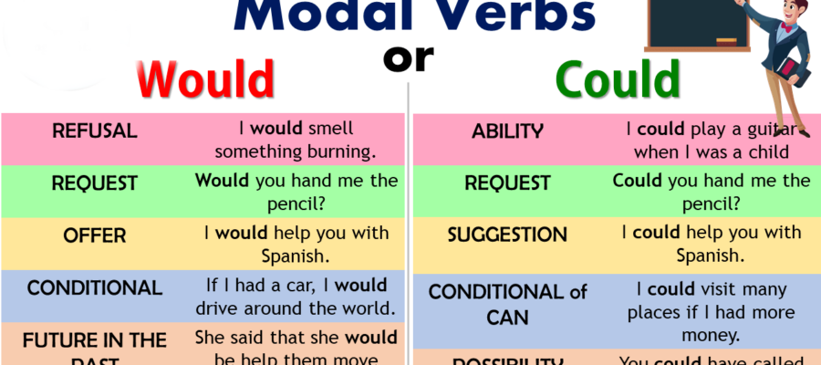 Разница между Could and Would. Примеры использования Could and Would
